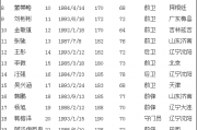 搜狐：鲁能18赛季名单：鲁能历届门将名单